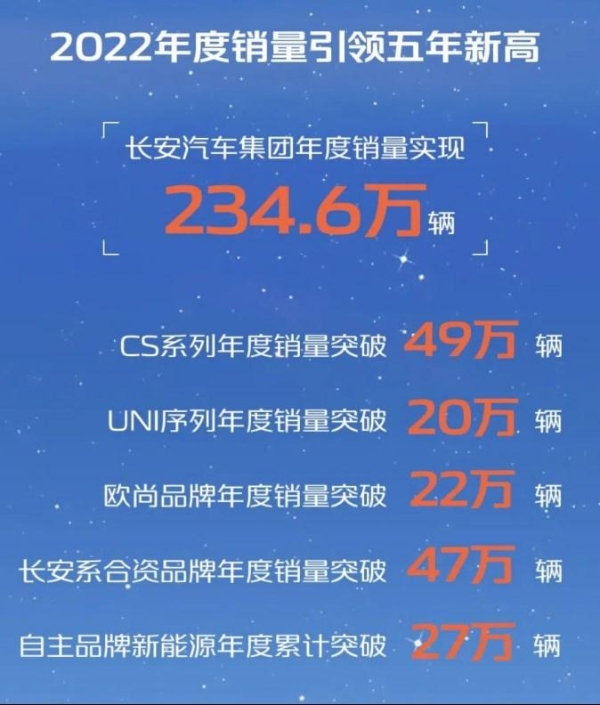 “最长安”状态下锚向何方？长安汽车2023伙伴大会明日揭晓