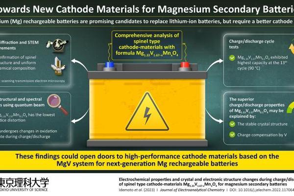 东京理科大学开发镁充电电池正极材料 或可替代锂