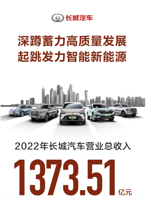 长城汽车2022年营收超1373亿元 今年发力新能源冲160万销量