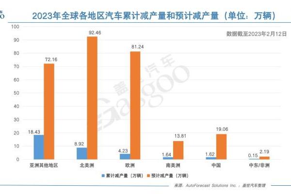 芯片短缺或将持续到2023年底或2024年初