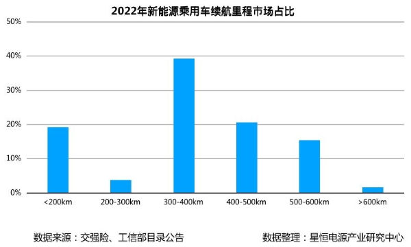 图片4-2022年新能源乘用车续航里程市场占比.png