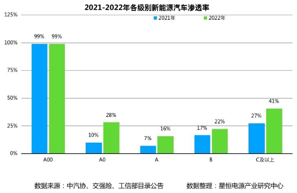 图片1-2021-2022年各级别新能源汽车渗透率.png