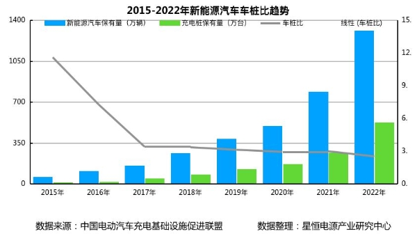 图片5-2015-2022年新能源汽车车桩比趋势.png