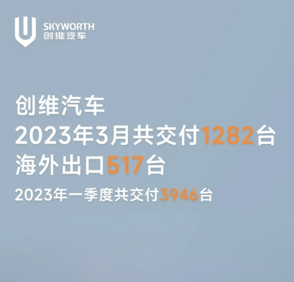 创维汽车销量向好 3月交付1282台