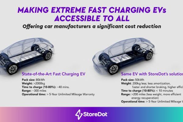 StoreDot实现硅基超小电池组 降低电动汽车成本