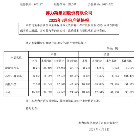 赛力斯新能源汽车3月销量同比增14.23% 第一季度累计销量19973辆