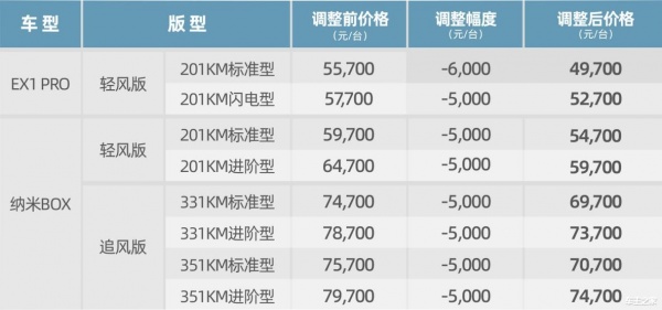 至高官降6000元 这款带快充的小型纯电SUV现在只要5万多