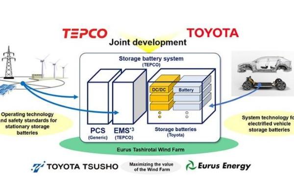丰田使用EV蓄电池开发和验证固定式蓄电池系统