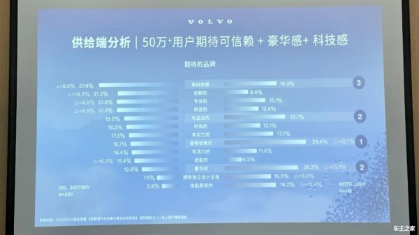 钦培吉：沃尔沃EX90有望打破50万+市场困局