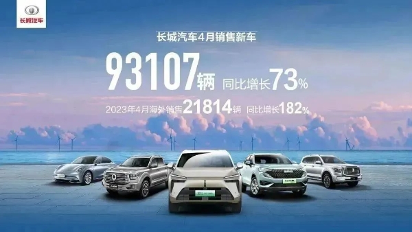 长城汽车4月销量9.3万辆 同比增长超70%