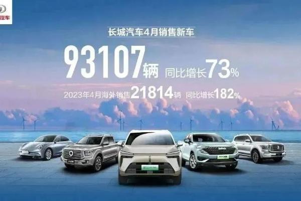 长城汽车4月销量9.3万辆 同比增长超70%