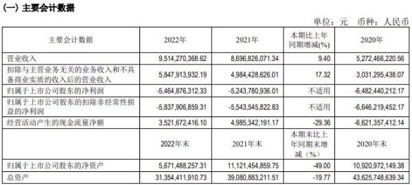 北汽蓝谷2022年亏损近55亿元 同比亏损扩大4.22%