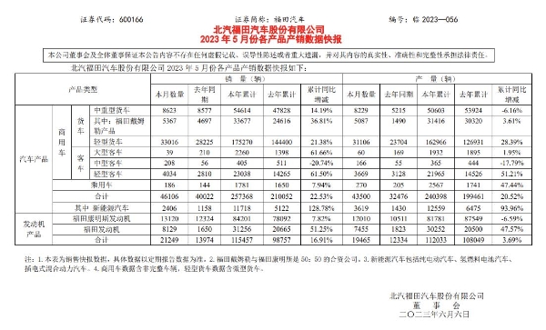 福田汽车发布最新销量 新能源1-5月同比增128.78%