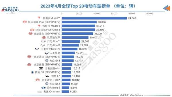 4月全球电动车销量：五菱缤果成黑马，广汽在品牌榜跻身前三