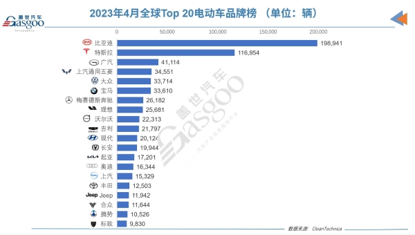 4月全球电动车销量：五菱缤果成黑马，广汽在品牌榜跻身前三