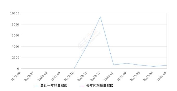 2023年5月份五菱Air ev晴空销量546台, 环比增长50.83%