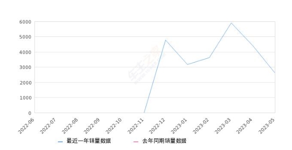 2023年5月份smart精灵#1销量2624台, 环比下降40.23%