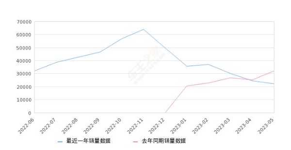 2023年5月份宋PLUS新能源销量22079台, 同比下降30.98%