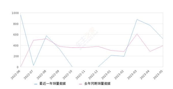 2023年5月份极狐 阿尔法T(ARCFOX αT)销量522台, 同比增长33.5%