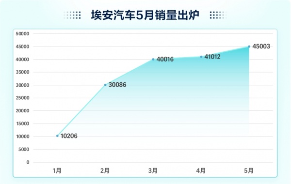 新能源销量两极分化现象逐渐严重 比亚迪5月交付22万辆创新高