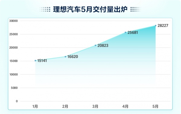 新能源销量两极分化现象逐渐严重 比亚迪5月交付22万辆创新高