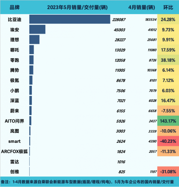 新能源销量两极分化现象逐渐严重 比亚迪5月交付22万辆创新高