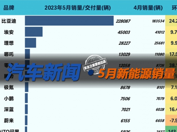 新能源销量两极分化现象逐渐严重 比亚迪5月交付22万辆创新高