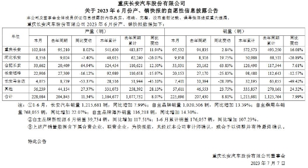 半年121万辆，长安今年基本稳了