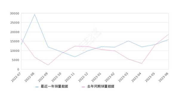 2023年6月份奥迪A6L销量15847台, 同比下降15.09%