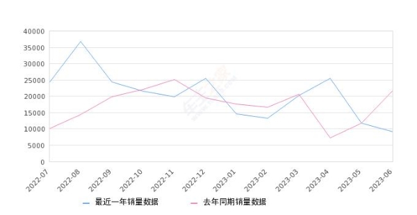 2023年6月份雅阁销量9184台, 同比下降57.58%