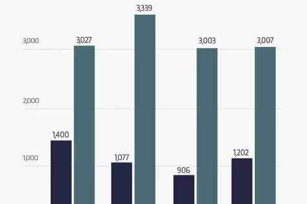 岚图6月交付3007辆车，同比增长150%