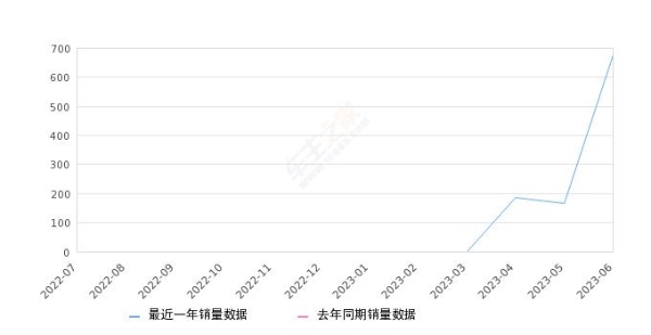 2023年6月份赛图斯销量677台, 环比增长310.3%