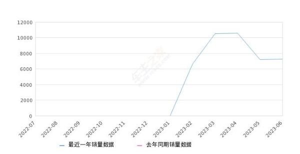 2023年6月份熊猫mini销量7238台, 环比增长0.32%