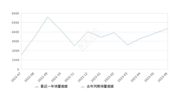 2023年6月份奇骏·荣耀销量4375台, 环比增长14.2%