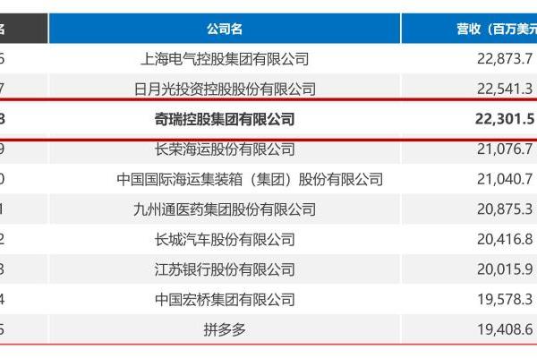 奇瑞首次申报2023年《财富》中国500强，排名第168位