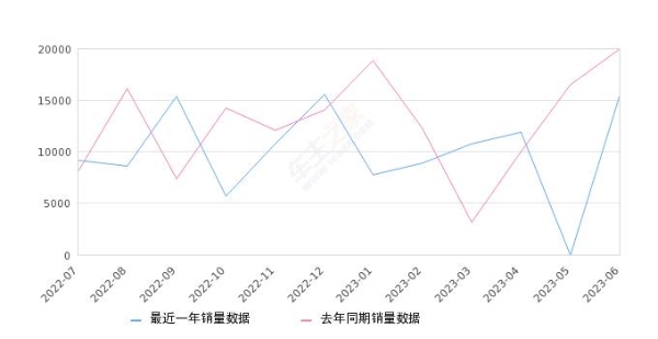 2023年6月份宝马3系销量15506台, 同比下降22.3%