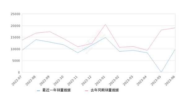 2023年6月份宝马5系销量9773台, 同比下降48.47%
