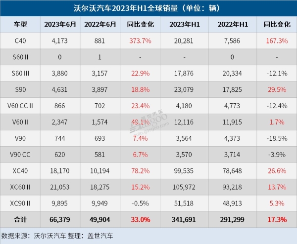 沃尔沃汽车6月全球销量大增33%，纯电销量暴涨346%