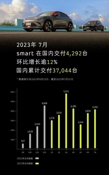 深化业务运营 提速全球发展 smart七月在国内交付4,292台 环比增长逾12%