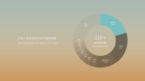 1600座达成，蔚来“死磕”换电