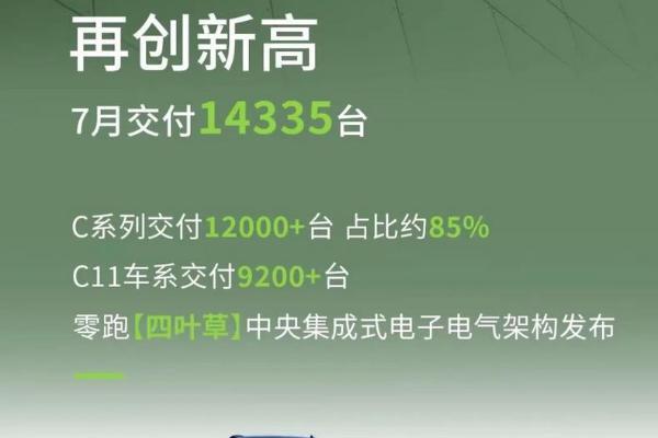 零跑汽车7月销量14,335辆，C系列车型占比约85%