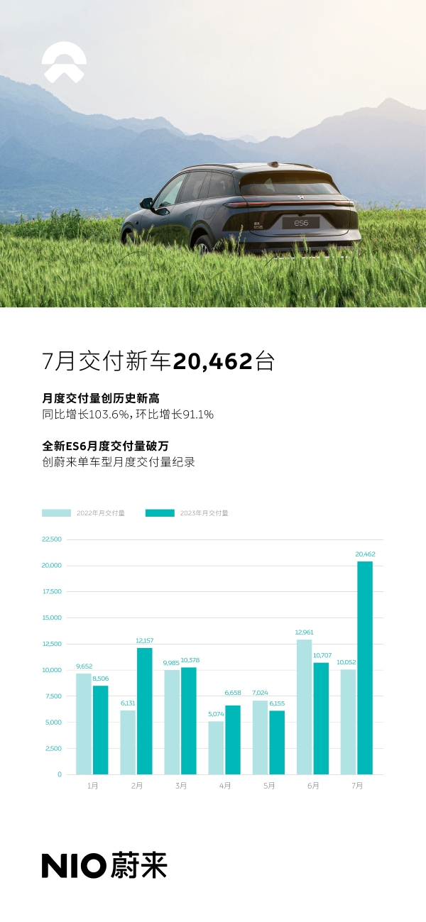 蔚来7月交付20,462台创新高 全新ES6破万台创单车型月交付纪录