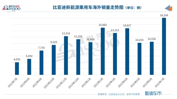 比亚迪新能源汽车月销超26万辆，刷新历史新高