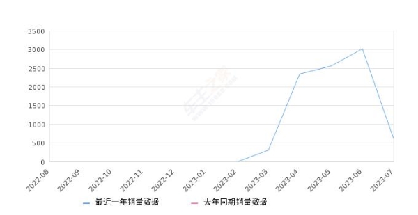 2023年7月份丰田bZ3销量598台, 环比下降80.26%