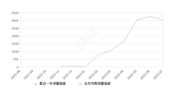 2023年7月份长安UNI-V 智电iDD销量3042台, 环比下降7%