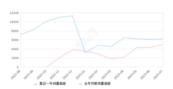 2023年7月份极氪001销量6170台, 同比增长22.86%