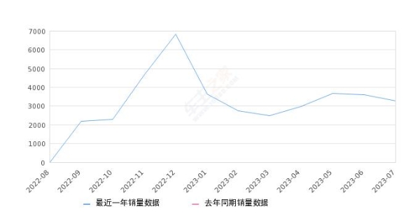 2023年7月份长安欧尚X7 PLUS销量3285台, 环比下降9.3%