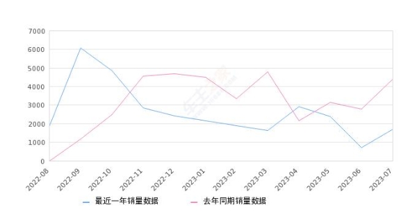 2023年7月份凡尔赛C5 X销量1689台, 同比下降61.55%