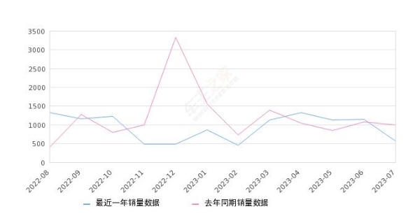 2023年7月份岚图FREE销量575台, 同比下降42.56%