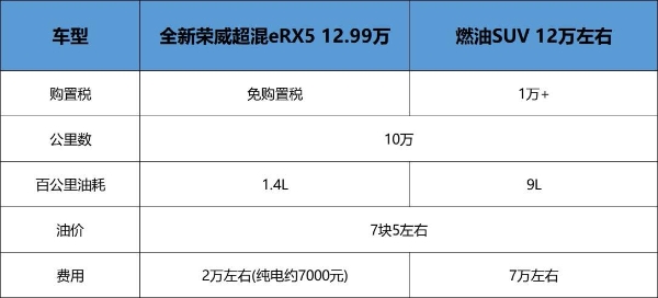 补贴2.4万，12.99万买全新荣威超混eRX5，这波羊毛赶紧来薅！